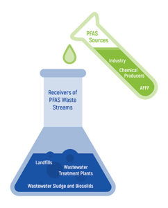 Pace Analytical Sources of PFAS infographic